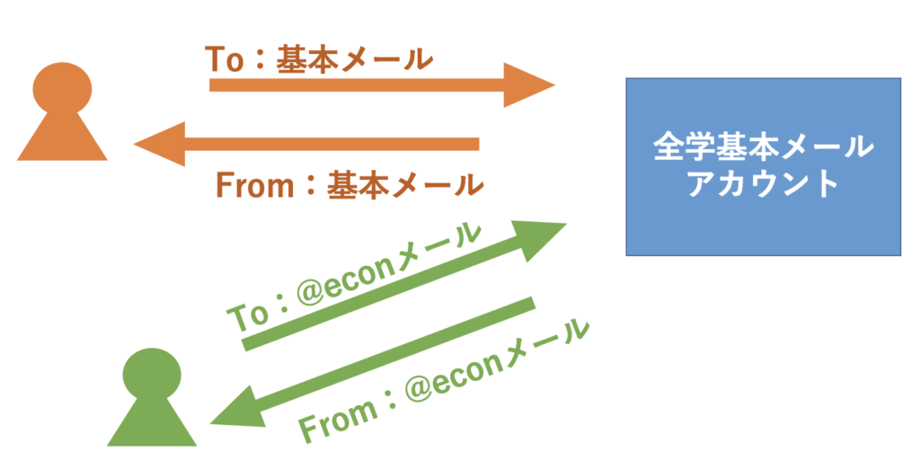 メールサービスについて 経済学研究院 コンピュータ室